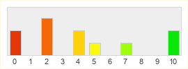 Répartition des notes de Boufbowl