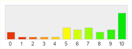 Répartition des notes de Infinity Online