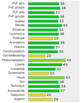 Evaluation détaillée de Perfect World International